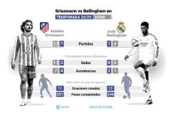 Antoine Griezmann y Jude Bellingham, los creadores de juego del derbi madrile&ntilde;o