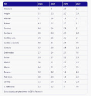 BBVA revisa a la baja el PIB de Cantabria en 2026, al 2,1%, y de 2027, con un 2,2%