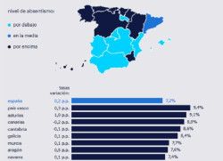 Cantabria baja al cuarto puesto en absentismo laboral en el primer trimestre, con una tasa del 8,6%, seg&uacute;n Randstad