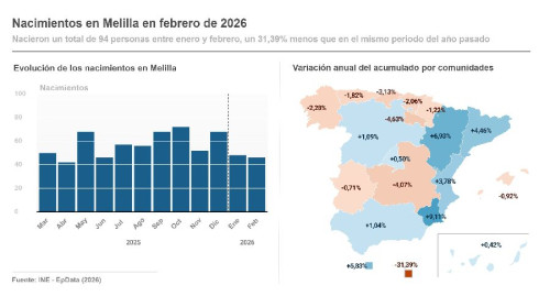Cantabria, tercera CCAA con mayor descenso de nacimientos hasta febrero, un 3,13%