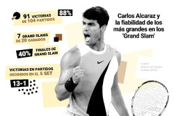 Carlos Alcaraz y la fiabilidad de los m&aacute;s grandes en los `Grand Slam`