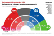 Como se esperaba Tezanos, PSOE, se dan ganadores en su encuesta