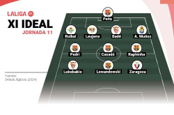 El Bar&ccedil;a lidera el once ideal de la jornada 11 de LaLiga EA Sports