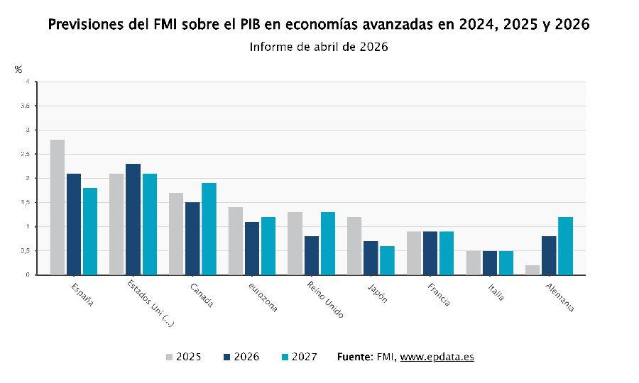 El FMI rebaja su previsi&oacute;n de crecimiento mundial y eleva la de inflaci&oacute;n por la guerra en Ir&aacute;n