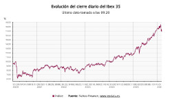 El Ibex 35 cae el 1%, con el petr&oacute;leo ya en 102 d&oacute;lares