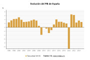 El INE confirma que el PIB creci&oacute; un 2,8% en 2025 tras acelerarse un 0,8% en el &uacute;ltimo trimestre
