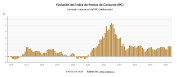 El IPC se mantiene en mayo en el 3,2%, pero la inflaci&oacute;n subyacente sube al 2,9%