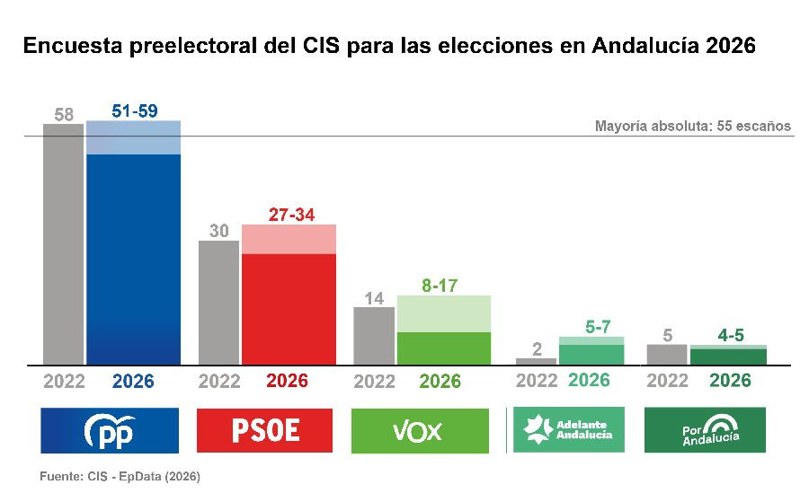 El PP-A roza una nueva mayor&iacute;a absoluta con casi 18 puntos de ventaja sobre el PSOE-A seg&uacute;n el CIS