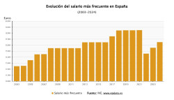 El salario m&aacute;s frecuente en Espa&ntilde;a alcanza los 16.520 euros tras la subida del SMI
