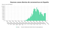 El &uacute;ltimo balance de casos del coronavirus, en gr&aacute;ficos