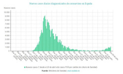  El &uacute;ltimo balance del coronavirus, en gr&aacute;ficos