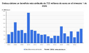 Endesa eleva un 24% su beneficio a marzo, hasta 725 millones, y confirma sus metas para 2026