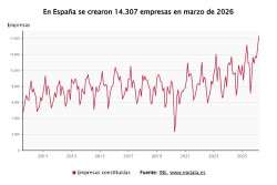 La creaci&oacute;n de empresas registra en marzo su mejor mes en 19 a&ntilde;os tras dispararse un 35%