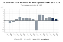 La OCDE confirma su previsión de expansión mundial y a España como la gran economía avanzada que más crece