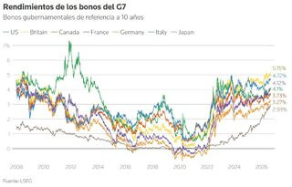 La rentabilidad de los bonos mundiales se dispara hasta su nivel m&aacute;s alto desde 2008 por Ir&aacute;n y la Fed
