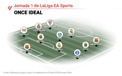 Lamine Yamal, Kylian Mbapp&eacute; y Nico Williams lideran el once ideal de la jornada 1 de LaLiga EA Sports