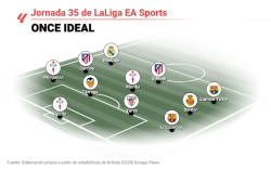 Lamine Yamal, Sorloth y Mbapp&eacute; lideran el once ideal de la jornada 35 de LaLiga EA Sports