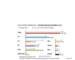 Las encuestas son la herramienta que tienen los pol&iacute;ticos para influir en los votantes, por Carlos Magdalena Menchaca