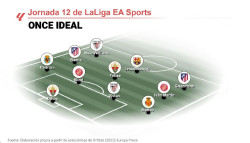 Lewandowski, Nico Williams y Griezmann lideran el once ideal de la jornada 12 de LaLiga EA Sports