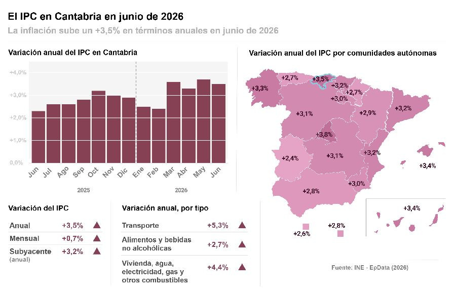 Los precios en Cantabria suben en junio un 3,5% interanual, la segunda tasa m&aacute;s alta de las CCAA