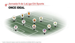 Mbapp&eacute;, Pedri y Antony lideran el once ideal de la jornada 9 de LaLiga EA Sports
