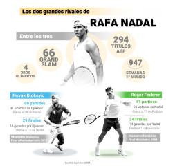 Rafa Nadal y una carrera que no se entiende sin el `Big Three`