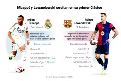 Robert Lewandowski llega lanzado a un Santiago Bernab&eacute;u adverso y a su duelo con Kylian Mbapp&eacute;