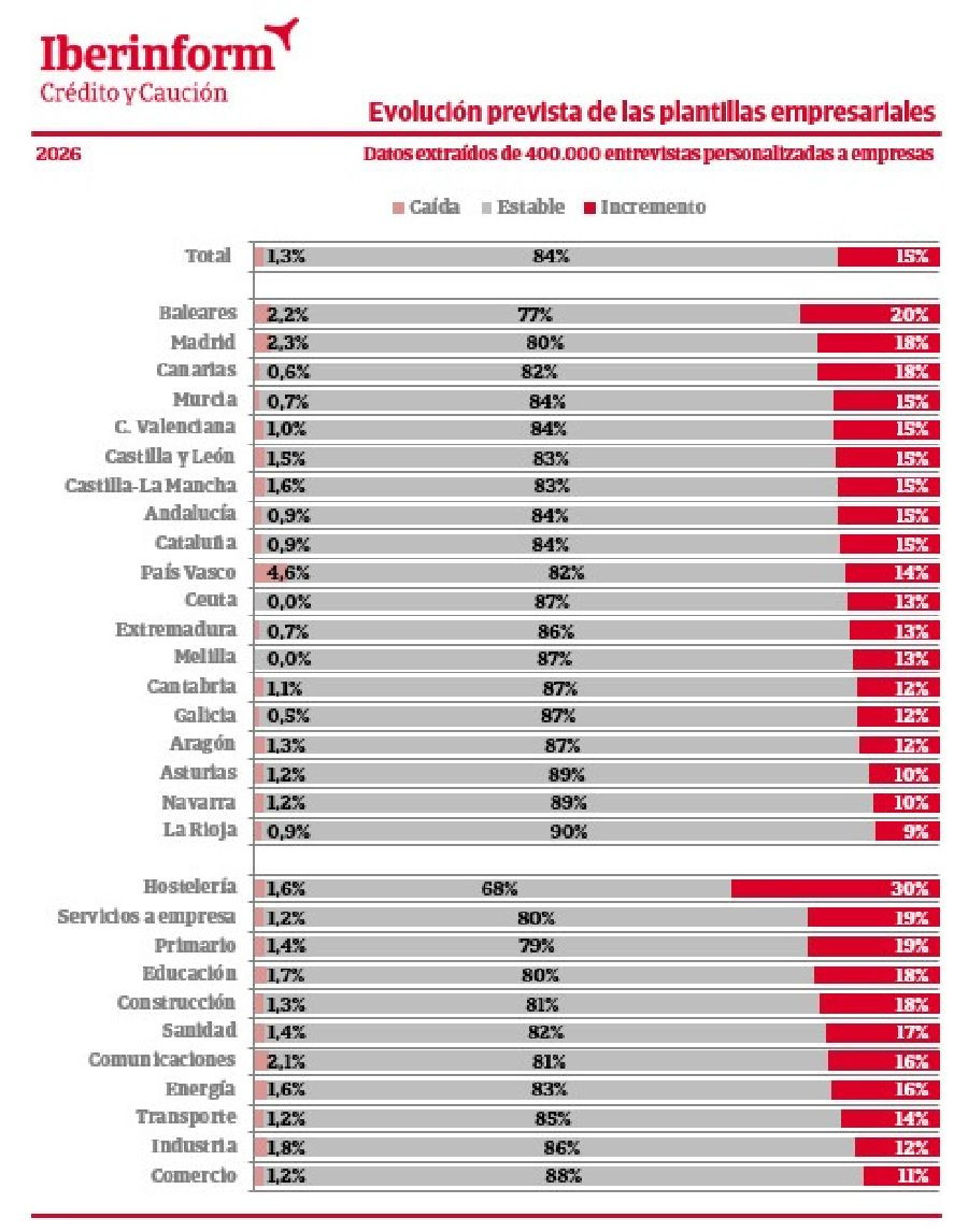 Solo el 12% de las empresas c&aacute;ntabras prev&eacute; incrementos en sus plantillas en 2026, seg&uacute;n Iberinform