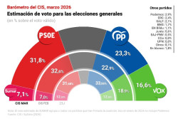 Tezanos , CIS, sigue dando ganador por un Punto  al PSOE